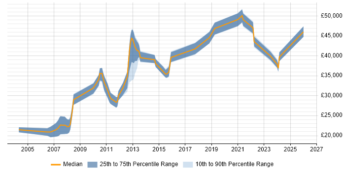 Salary distribution trend for jobs in Leicester citing Preventative Maintenance