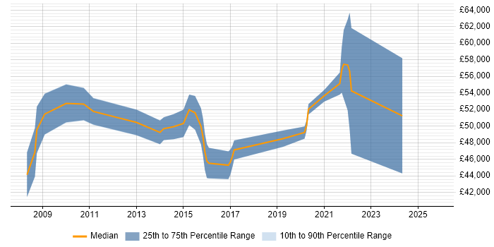 Salary distribution trend for jobs in Leicester citing PRINCE2 Practitioner