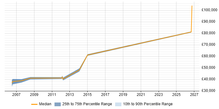 Salary distribution trend for Principal Engineer job vacancies in Leicester