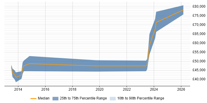 Salary distribution trend for jobs in Leicester citing Private Cloud