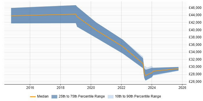 Salary distribution trend for jobs in Leicester citing Proactive Management