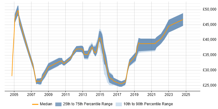 Salary distribution trend for jobs in Leicester citing Problem Management