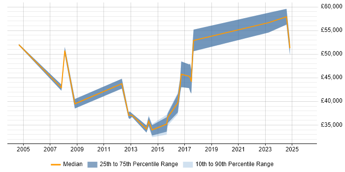 Salary distribution trend for jobs in Leicester citing Process Management
