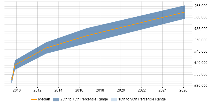 Salary distribution trend for jobs in Leicester citing Product Marketing