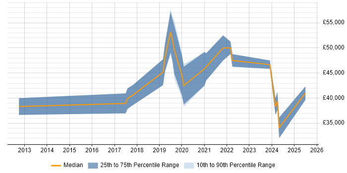 Salary distribution trend for Product Owner job vacancies in Leicester
