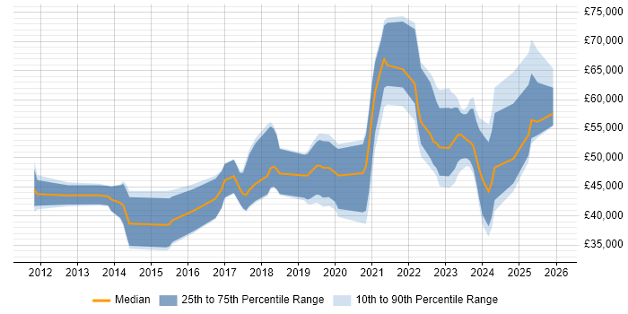 Salary distribution trend for jobs in Leicester citing Product Ownership