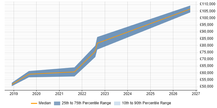 Salary distribution trend for jobs in Leicester citing Product Planning