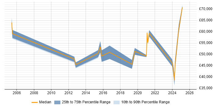 Salary distribution trend for jobs in Leicester citing Product Strategy