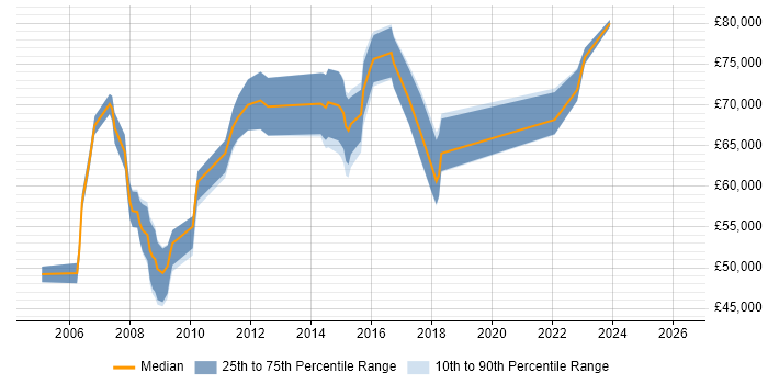 Salary distribution trend for Programme Manager job vacancies in Leicester