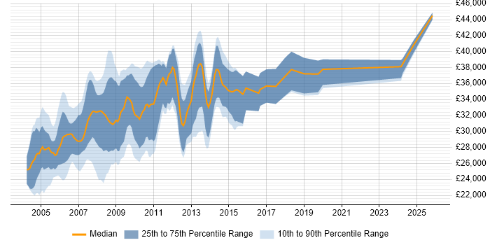 Salary distribution trend for Programmer job vacancies in Leicester