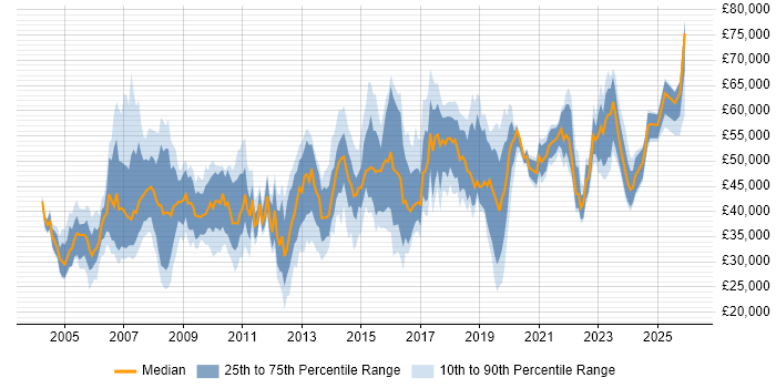Salary distribution trend for jobs in Leicester citing Project Management