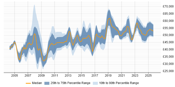Salary distribution trend for Project Manager job vacancies in Leicester