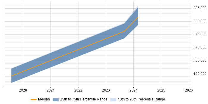 Salary distribution trend for jobs in Leicester citing Prometheus
