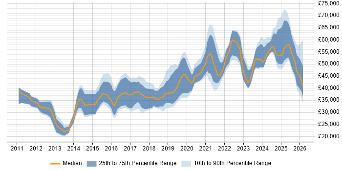 Python Job Trends, Salaries & Related Skills in Leicester | IT Jobs Watch