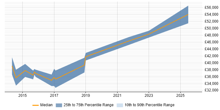 Salary distribution trend for QA Leader job vacancies in Leicester