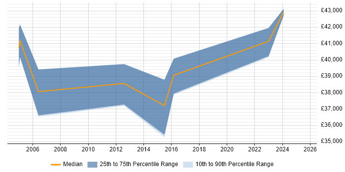 Salary distribution trend for QA Manager job vacancies in Leicester