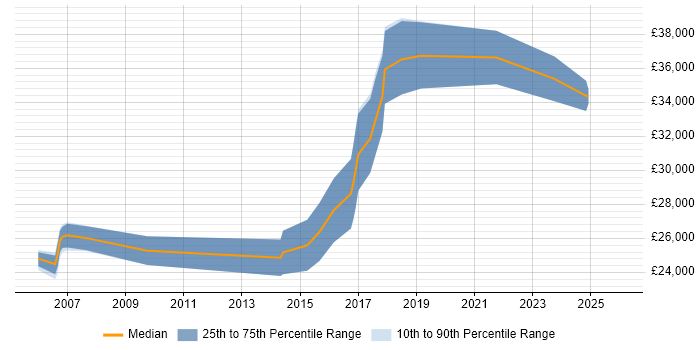Salary distribution trend for QA Tester job vacancies in Leicester
