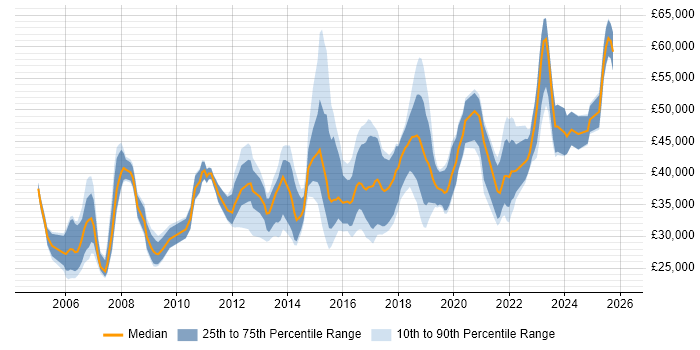 Salary distribution trend for jobs in Leicester citing QA
