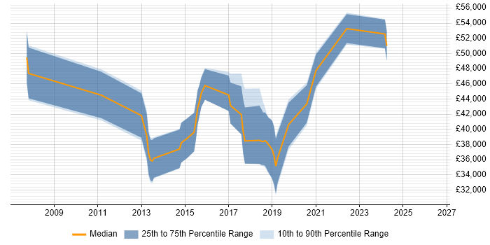 Salary distribution trend for jobs in Leicester citing QlikView