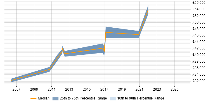 Salary distribution trend for jobs in Leicester citing QMS