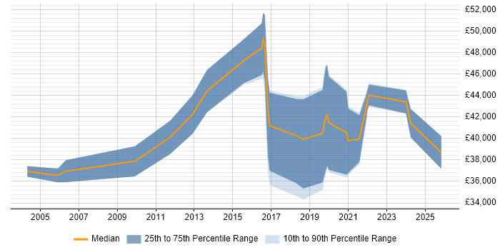 Salary distribution trend for jobs in Leicester citing R