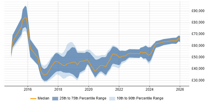 Salary distribution trend for jobs in Leicester citing React