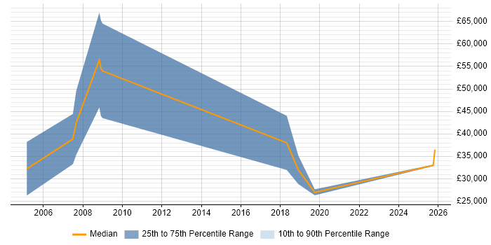 Salary distribution trend for Recruitment Consultant job vacancies in Leicester