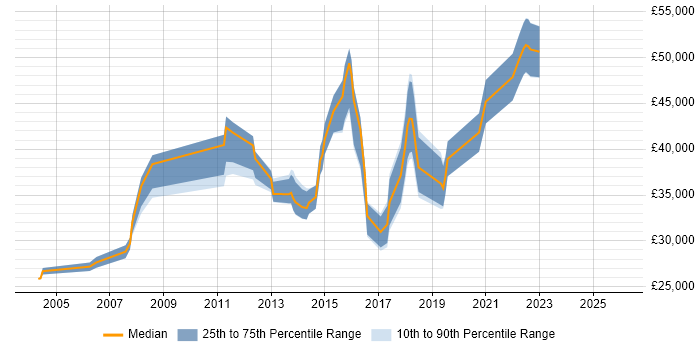 Salary distribution trend for jobs in Leicester citing Red Hat