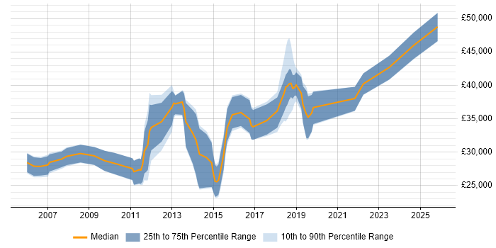 Salary distribution trend for jobs in Leicester citing Regression Testing