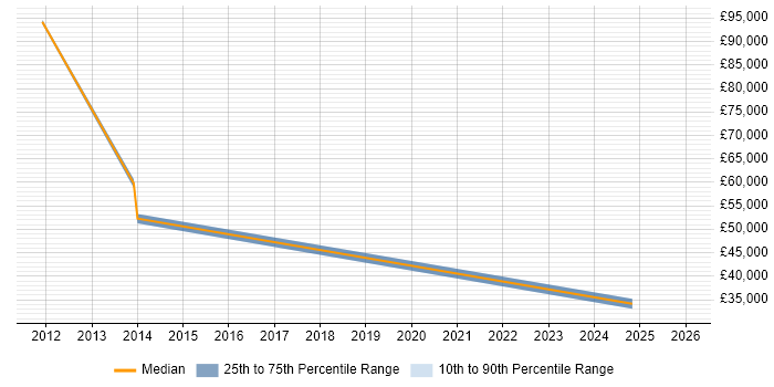 Salary distribution trend for jobs in Leicester citing Regulatory Compliance