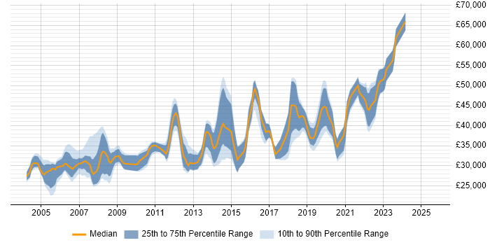 Salary distribution trend for jobs in Leicester citing Relational Database