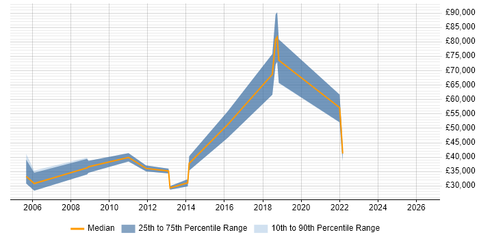 Salary distribution trend for jobs in Leicester citing Requirements Management