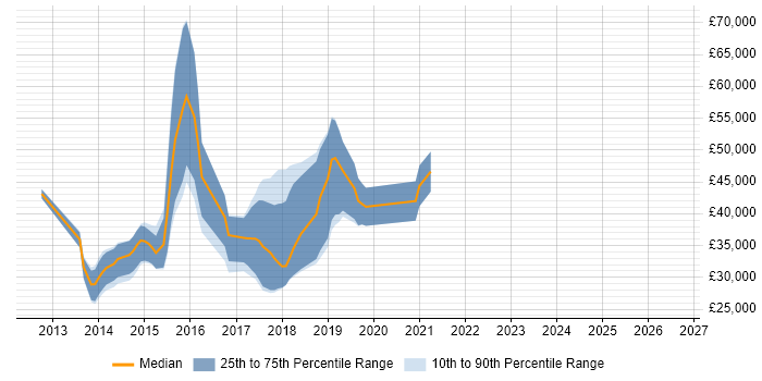 Salary distribution trend for jobs in Leicester citing Responsive Web Design