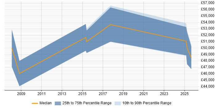 Salary distribution trend for jobs in Leicester citing Reverse Engineering
