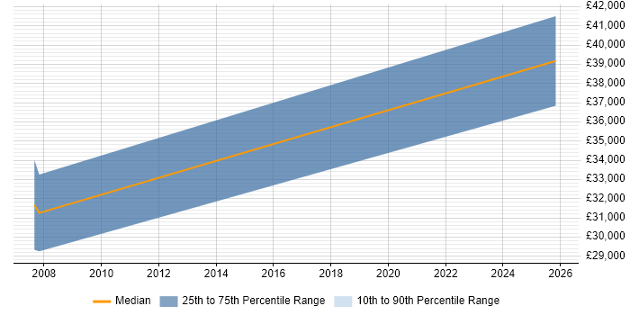 Salary distribution trend for Sage 200 Support job vacancies in Leicester