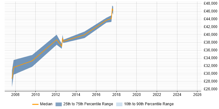 Salary distribution trend for jobs in Leicester citing Sage 200