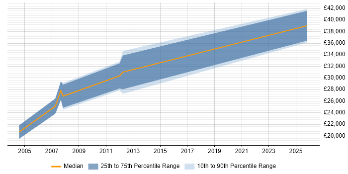 Salary distribution trend for Sage Support job vacancies in Leicester