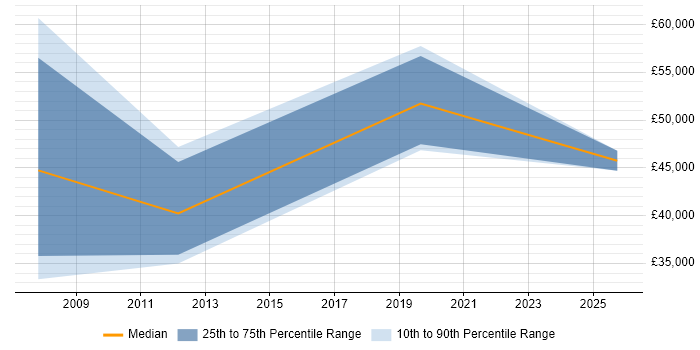 Salary distribution trend for Sales Business Development Manager job vacancies in Leicester