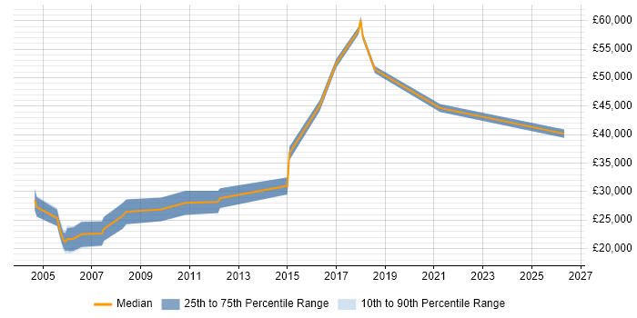 Salary distribution trend for Sales Executive job vacancies in Leicester