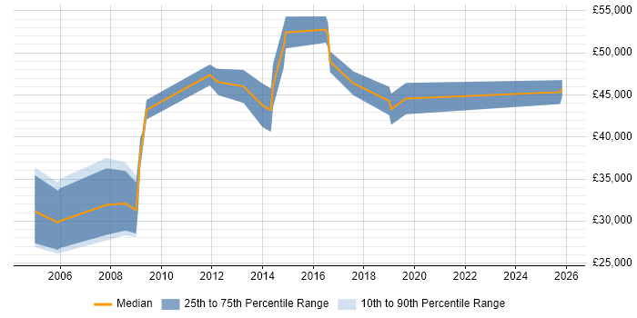 Salary distribution trend for Sales Manager job vacancies in Leicester