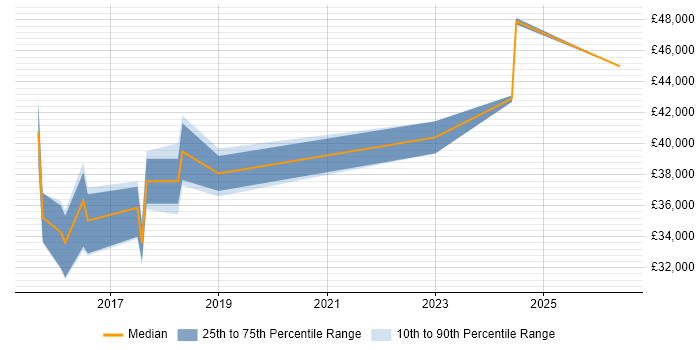 Salary distribution trend for Salesforce Administrator job vacancies in Leicester