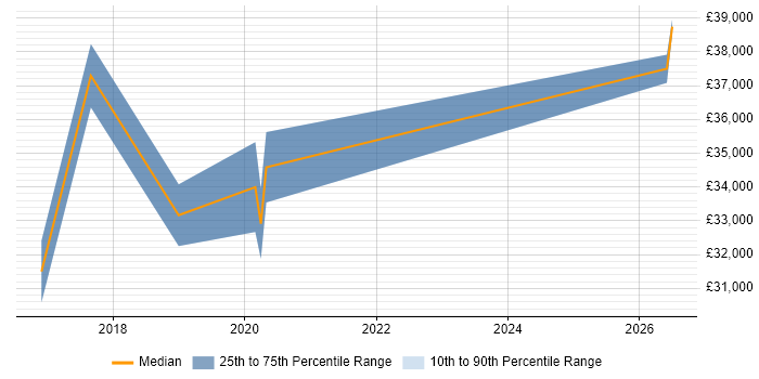 Salary distribution trend for Salesforce Analyst job vacancies in Leicester