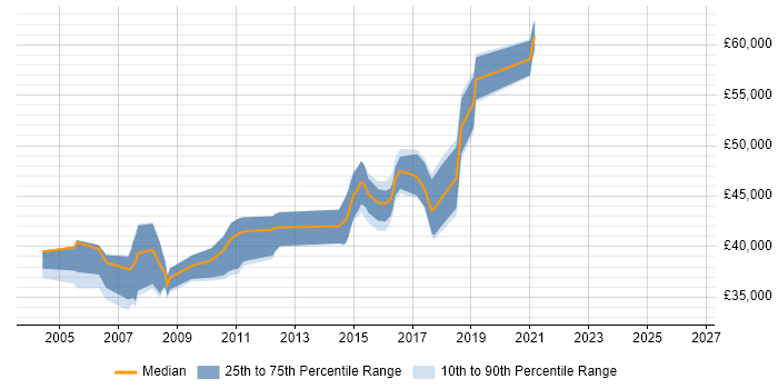Salary distribution trend for SAP Analyst job vacancies in Leicester