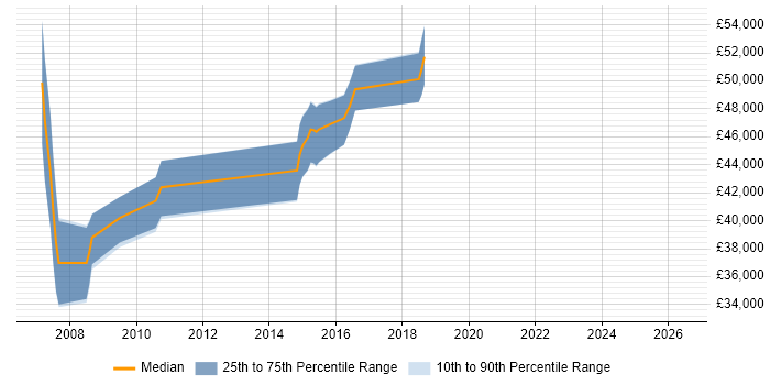Salary distribution trend for SAP Business Analyst job vacancies in Leicester