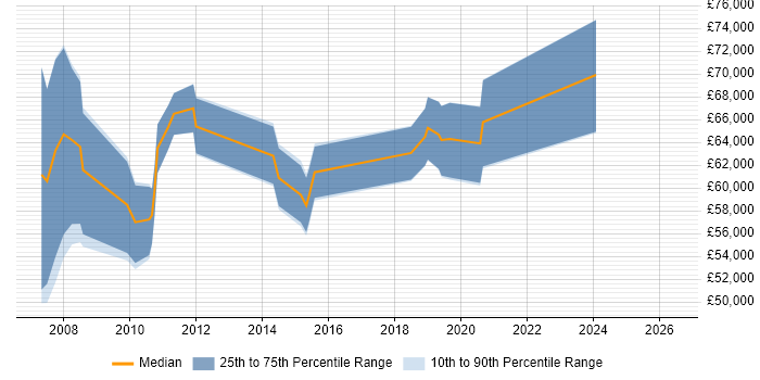 Salary distribution trend for SAP Manager job vacancies in Leicester