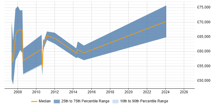 Salary distribution trend for SAP Project Manager job vacancies in Leicester
