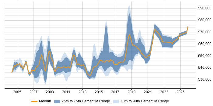 Salary distribution trend for jobs in Leicester citing SAP