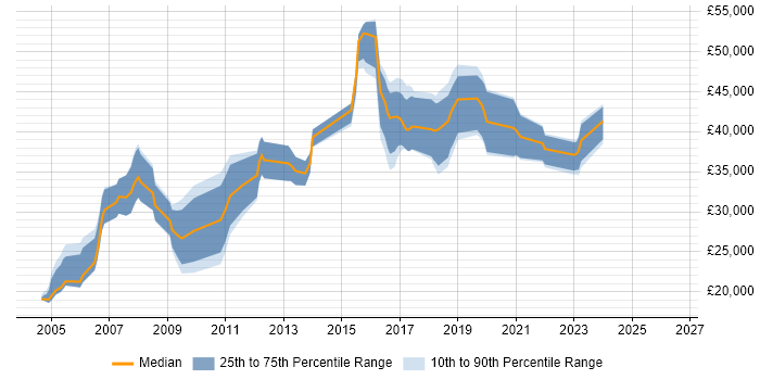 Salary distribution trend for jobs in Leicester citing SAS