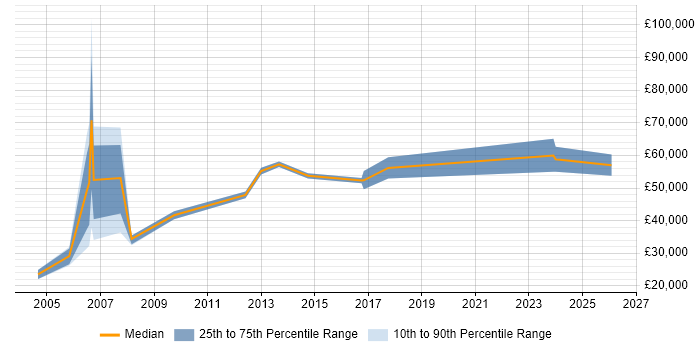 Salary distribution trend for jobs in Leicester citing SCADA