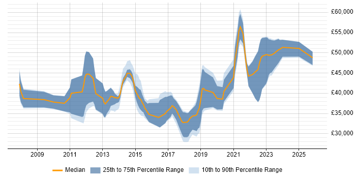 Salary distribution trend for jobs in Leicester citing SCCM